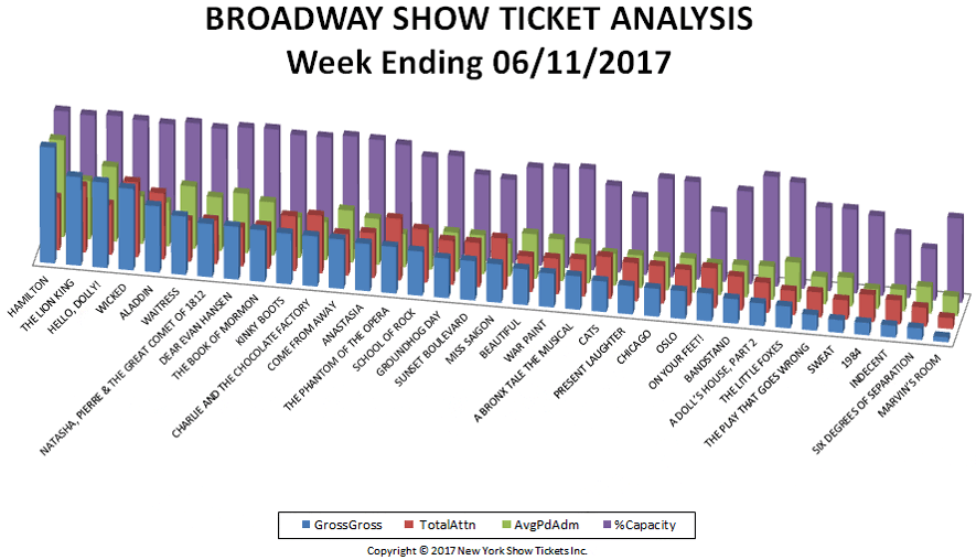 Broadway Show Ticket Analysis Chart w/e 6-11-17
