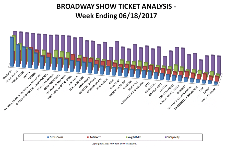 Broadway Show Ticket Analysis Chart w/e 06-18-17