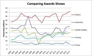 Tony Awards viewership chart compared to other Awards shows on TV