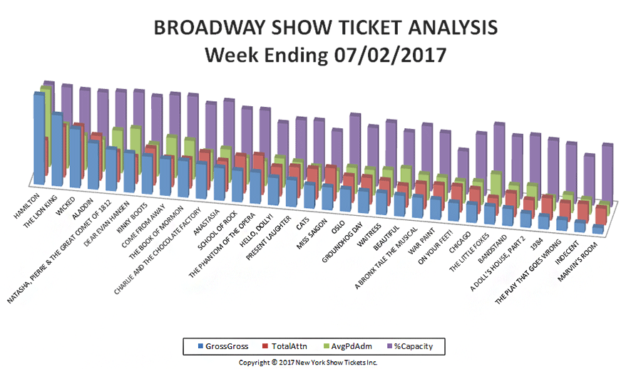 Broadway Show Ticket Analysis Chart week ending 07-02-17