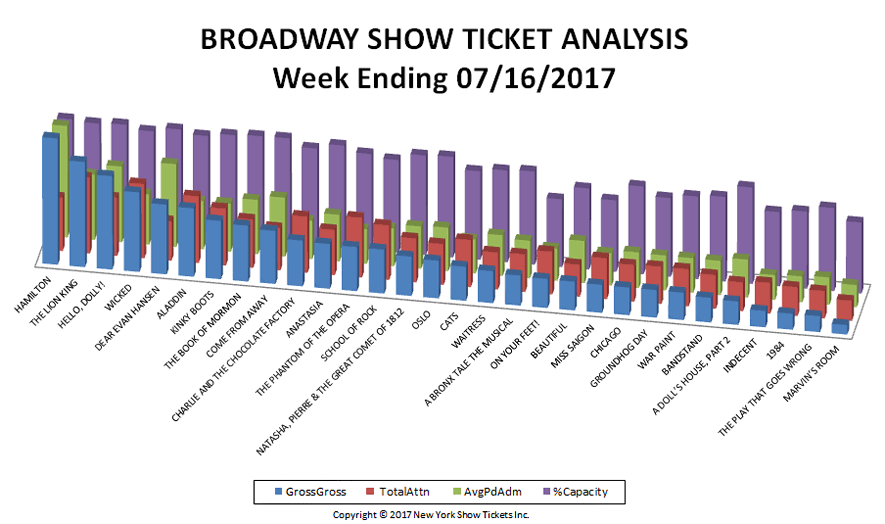 Broadway-Show-Ticket-Analysis-07-16-17