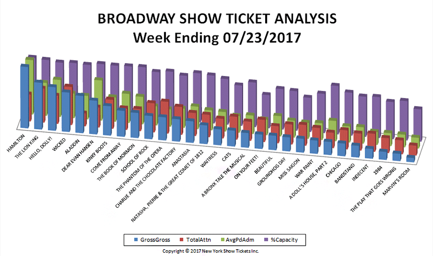 Broadway Show Ticket Analysis Gross Bar Graph