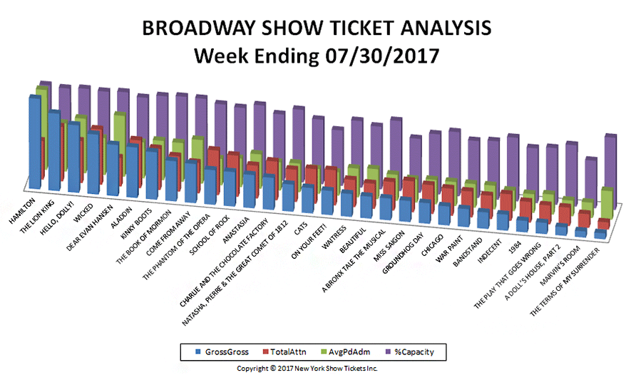 Broadway-Show-Ticket-Analysis-07-30-17