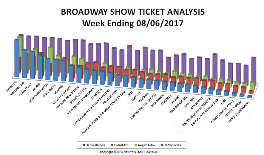 Broadway-Show-Ticket-Analysis-08-06-17