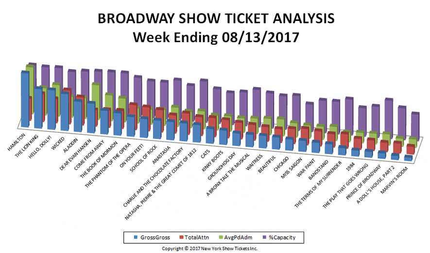 Broadway-Show-Ticket-Analysis-08-13-17