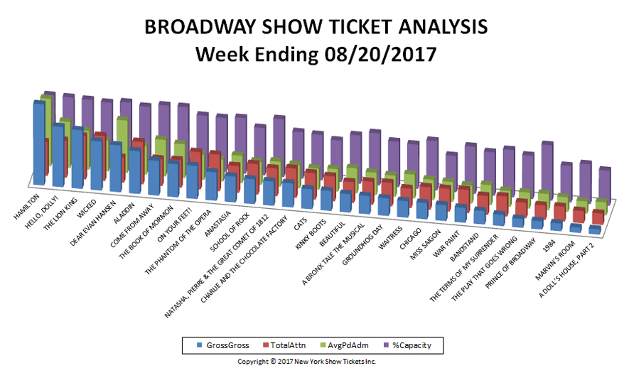 Broadway-Show-Ticket-Analysis-08-20-17