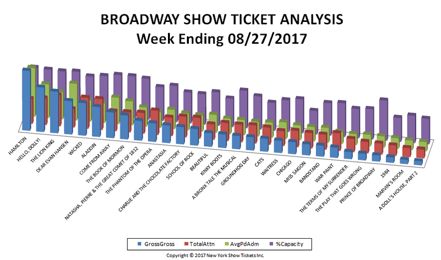 Broadway-Show-Ticket-Analysis-08-27-17
