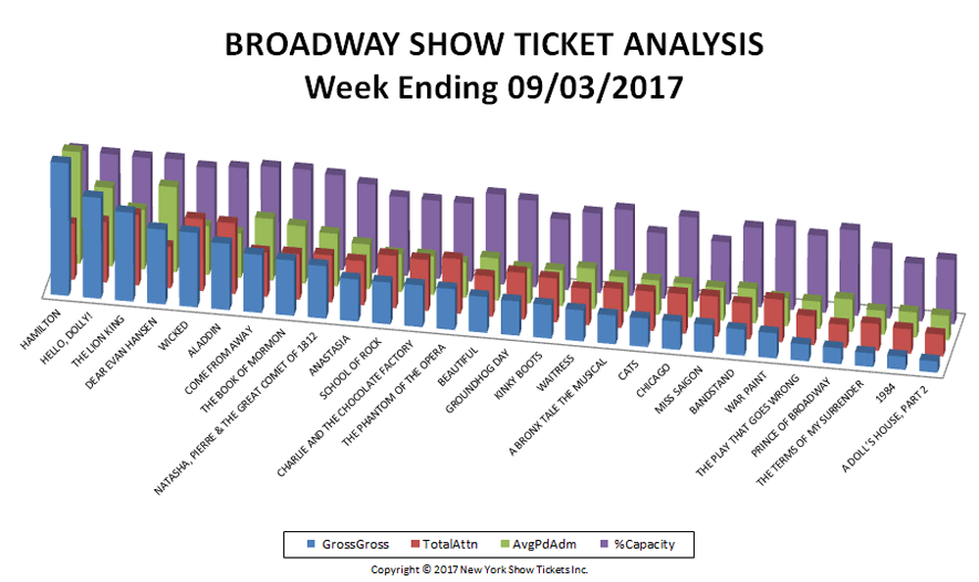Broadway-Show-Ticket-Analysis-09-03-17