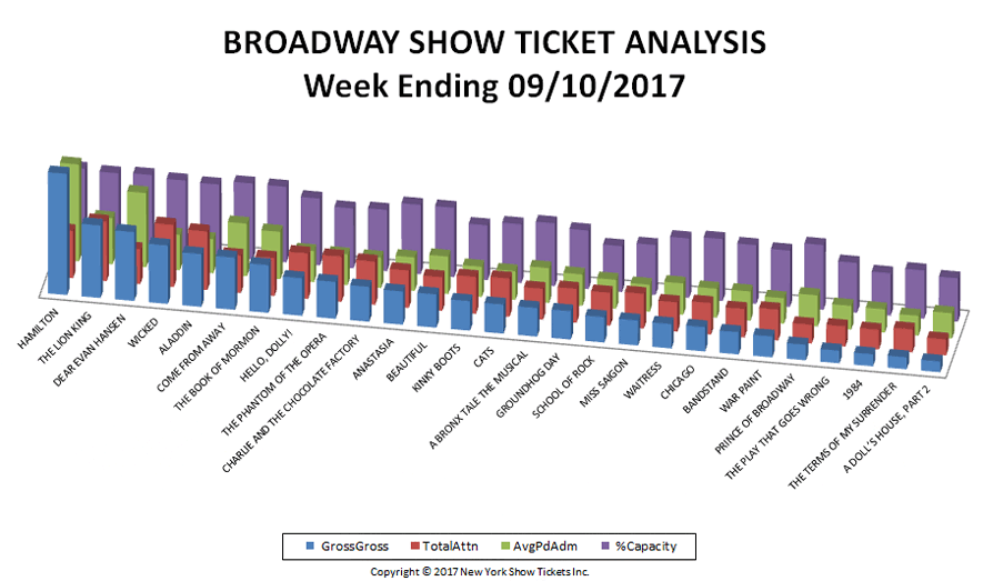 Broadway Show Ticket Analysis Gross Chart 09-10-17