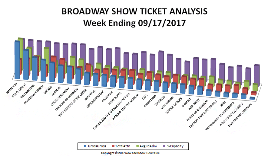 Broadway-Show-Ticket-Analysis-09-17-17