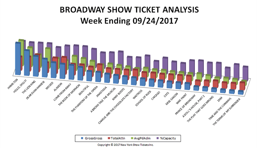 Broadway-Show-Ticket-Analysis-09-24-17