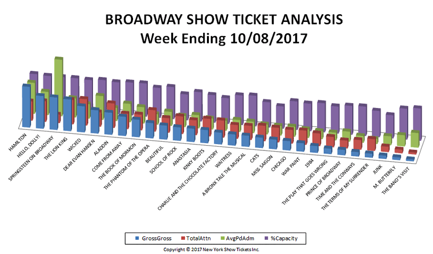 Broadway-Show-Ticket-Analysis-10-08-17