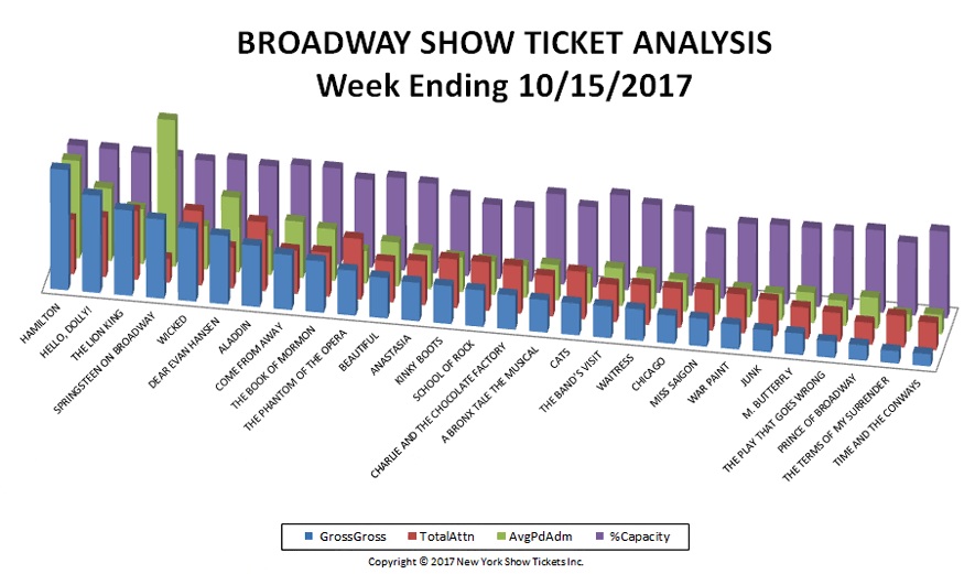 Broadway-Show-Ticket-Analysis-10-15-17