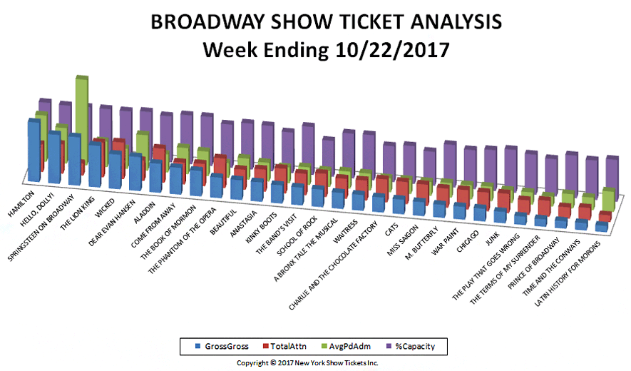 Broadway-Show-Ticket-Analysis-10-22-17