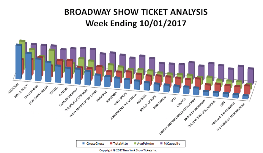 Broadway Show Ticket Analysis Chart w/e 10/01/17