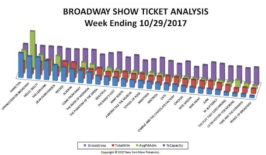 Broadway-Show-Ticket-Analysis-10-29-17