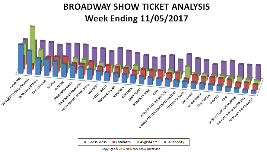 Broadway-Show-Ticket-Analysis-11-05-17