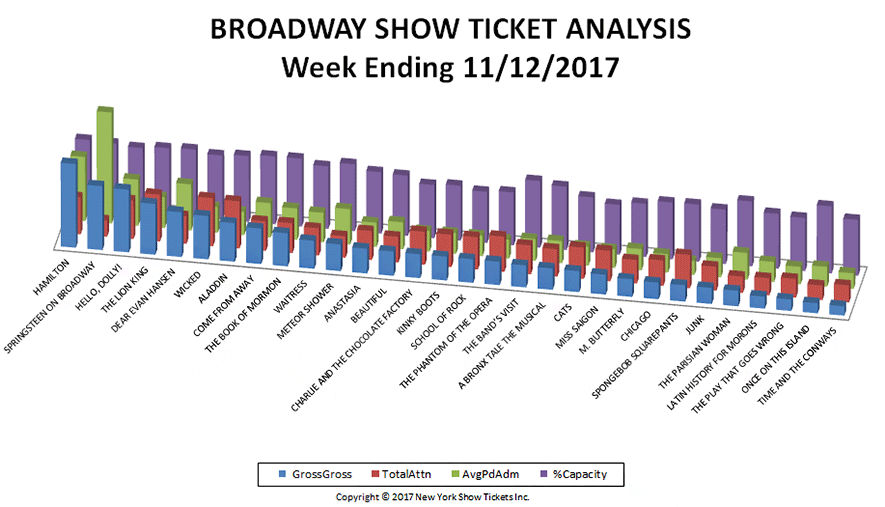 Broadway-Show-Ticket-Analysis-11-12-17