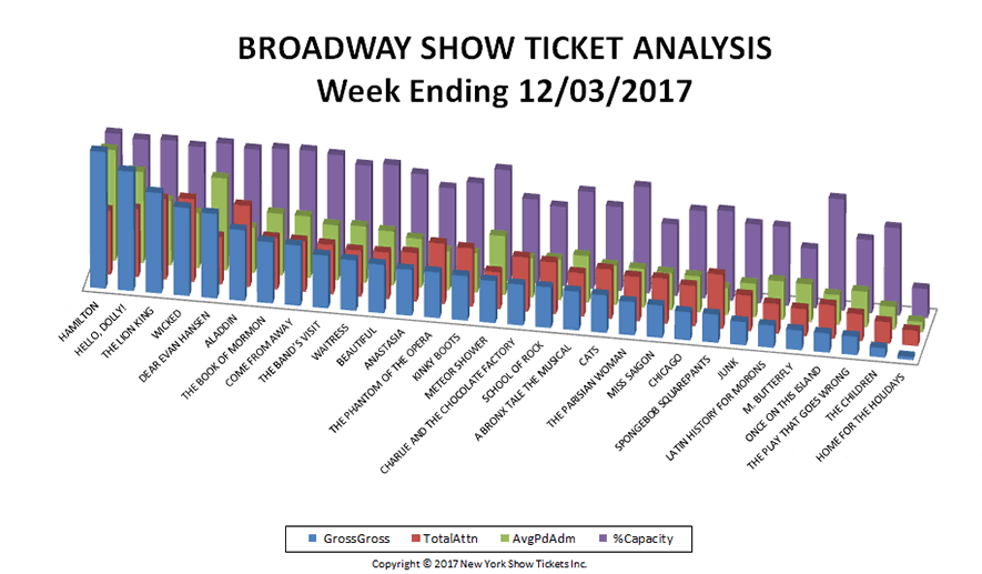 Broadway-Show-Ticket-Analysis-12-03-17