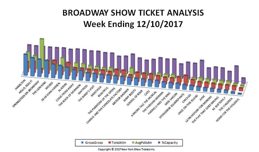 Broadway-Show-Ticket-Analysis-12-10-17