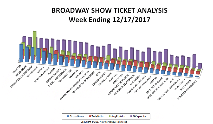 Broadway-Show-Ticket-Analysis-12-17-17