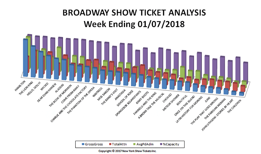Broadway-Show-Ticket-Analysis-01-07-18Broadway-Show-Ticket-Analysis-01-07-18