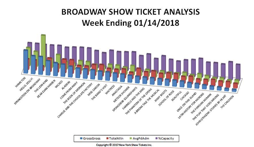 Broadway-Show-Ticket-Analysis-01-14-18