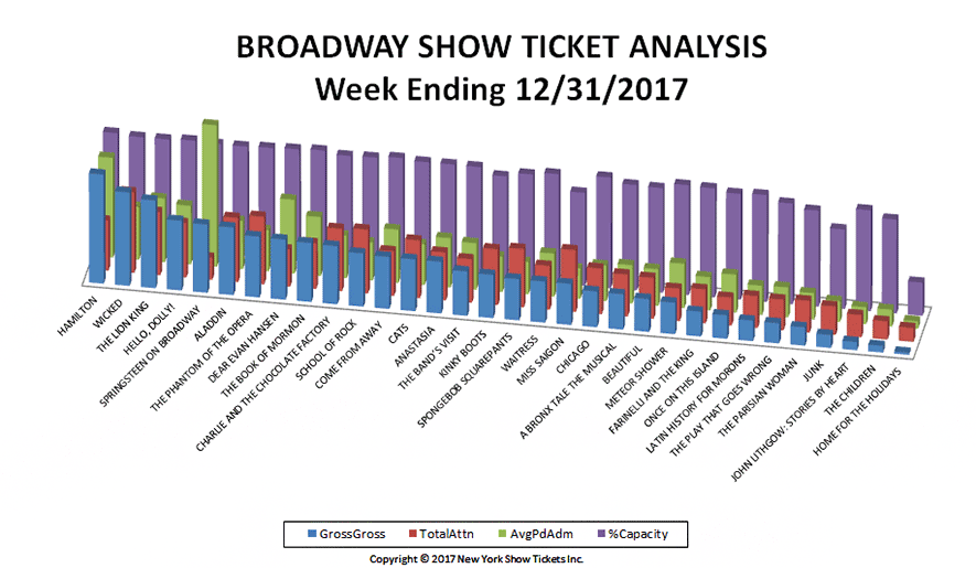 Broadway-Show-Ticket-Analysis-12-31-17