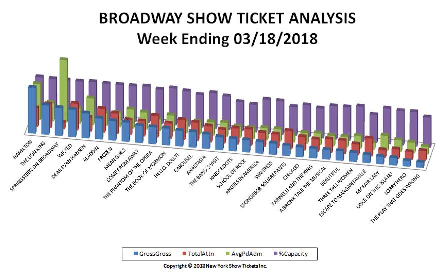 Broadway-Show-Ticket-Analysis-03-18-18