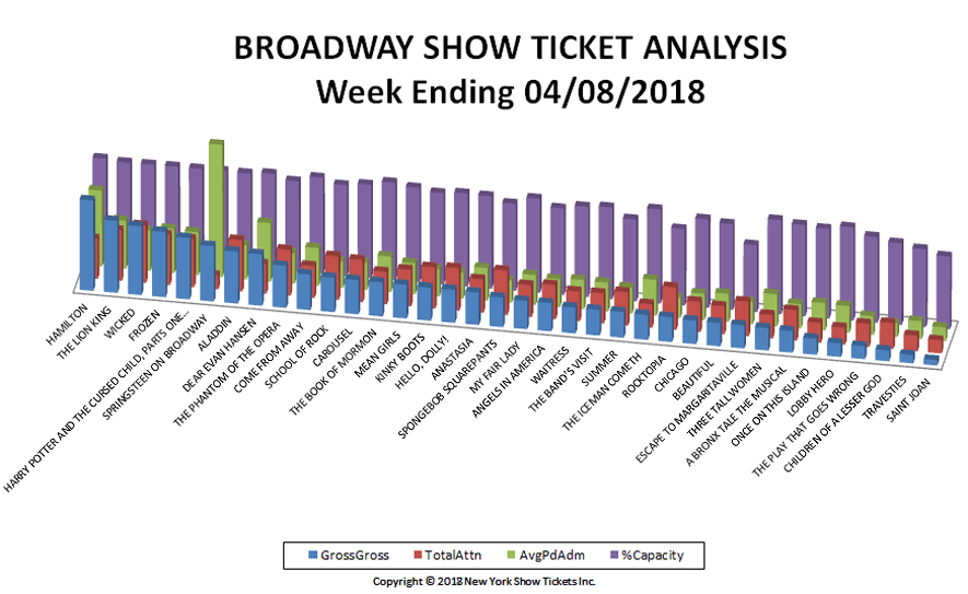 Broadway-Show-Ticket-Analysis-04-08-18