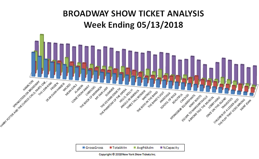 Broadway-Show-Ticket-Analysis-05-13-18