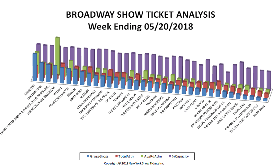 Broadway-Show-Ticket-Analysis-05-20-18