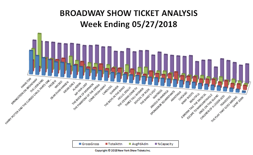 Broadway-Show-Ticket-Analysis-05-27-18