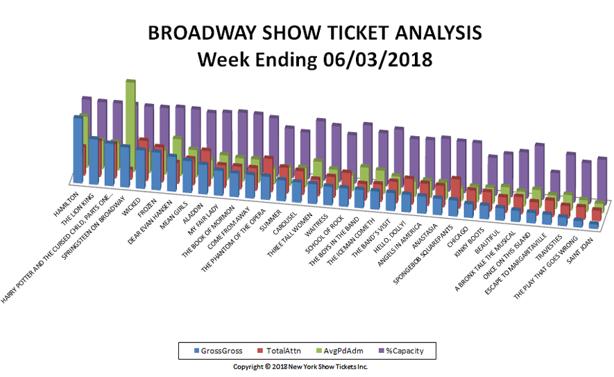 Broadway-Show-Ticket-Analysis-06-03-18