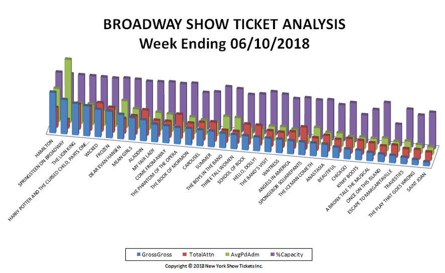 Broadway-Show-Ticket-Analysis-06-10-18
