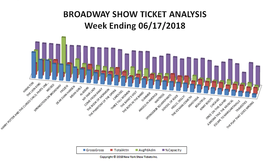 Broadway-Show-Ticket-Analysis-06-17-18