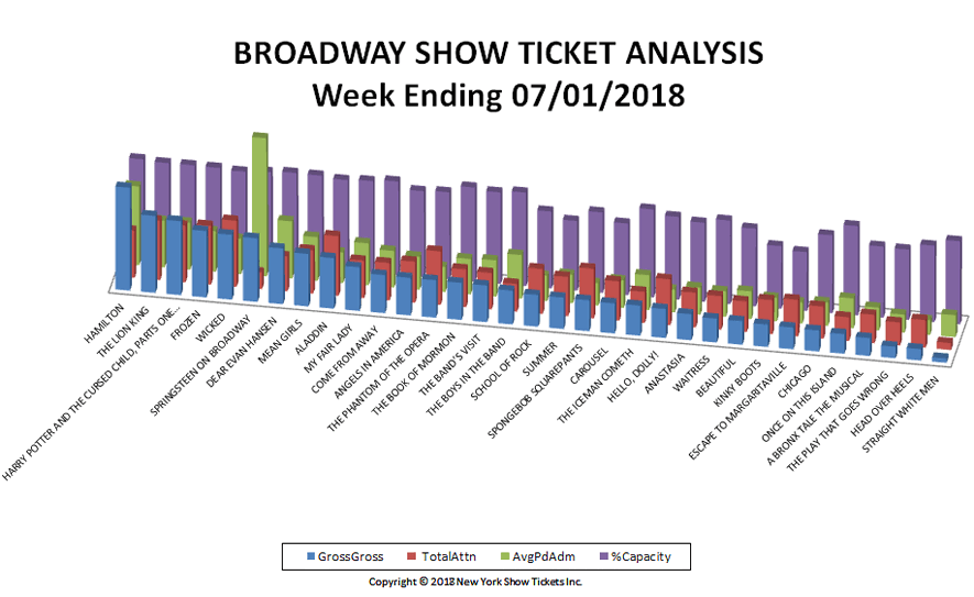 Broadway-Show-Ticket-Analysis-07-01-18