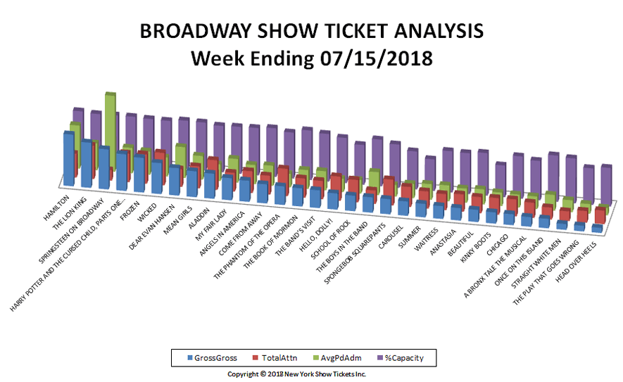 Broadway-Show-Ticket-Analysis-07-15-18