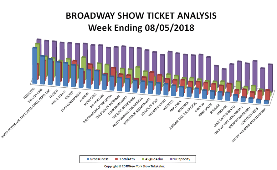 Broadway-Show-Ticket-Analysis-08-05-18